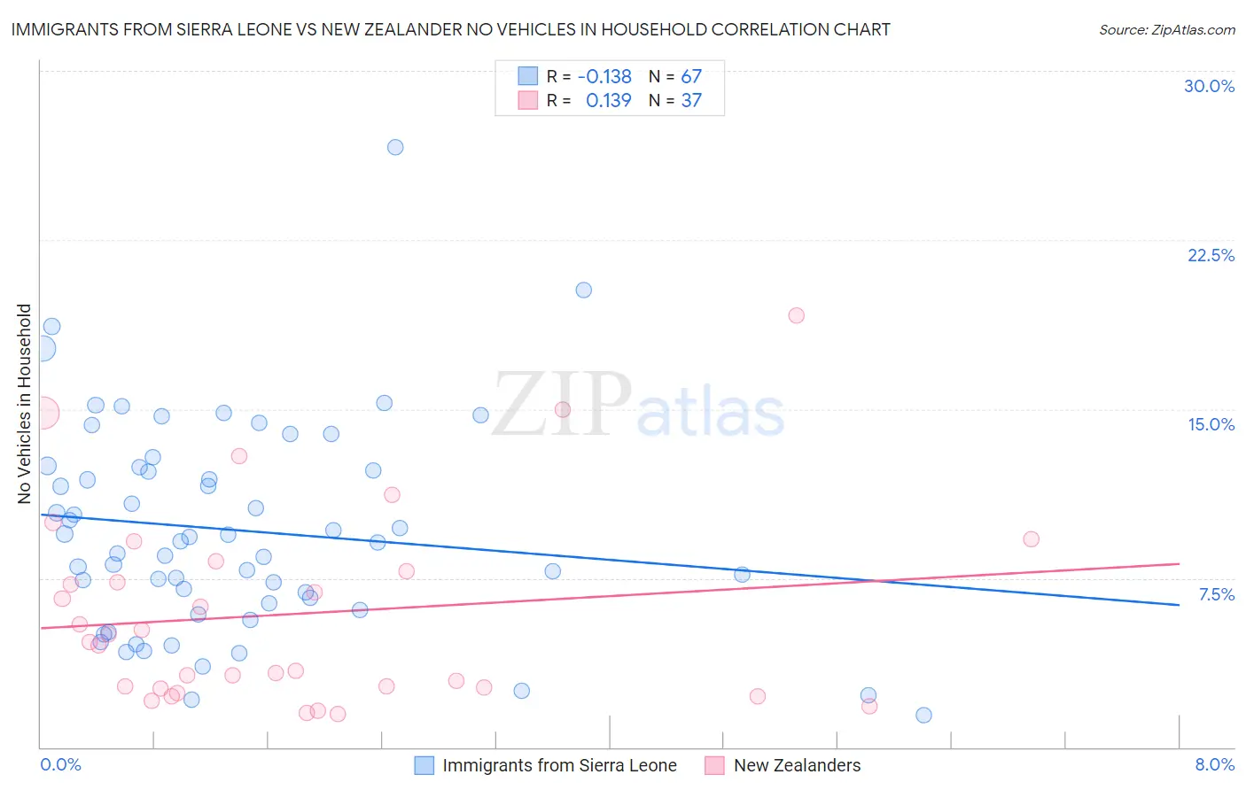 Immigrants from Sierra Leone vs New Zealander No Vehicles in Household