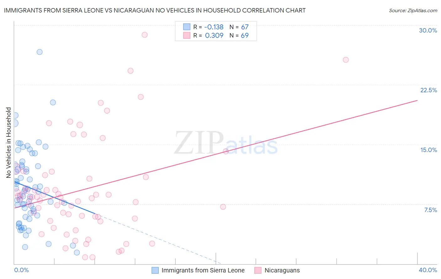 Immigrants from Sierra Leone vs Nicaraguan No Vehicles in Household