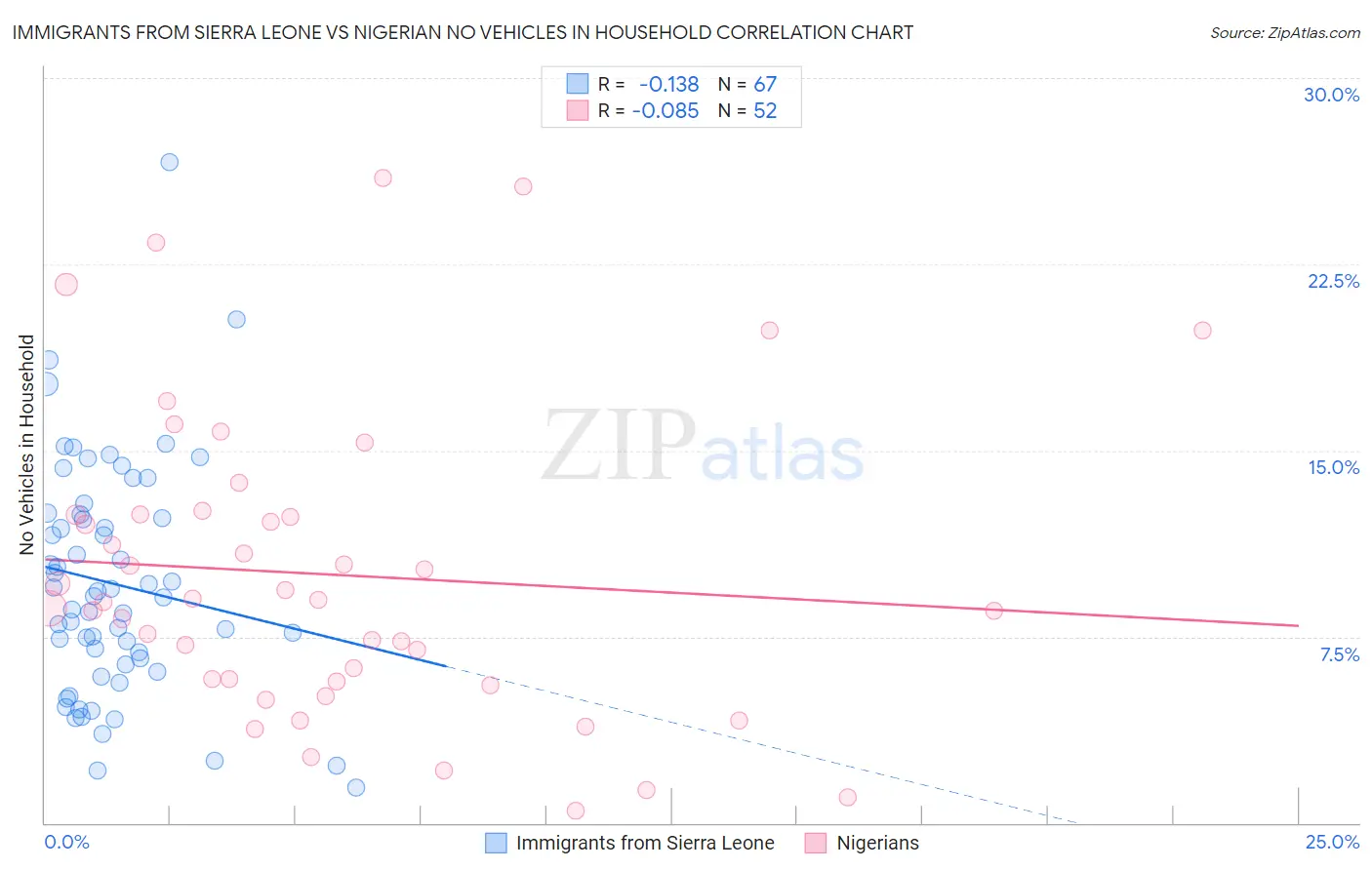 Immigrants from Sierra Leone vs Nigerian No Vehicles in Household