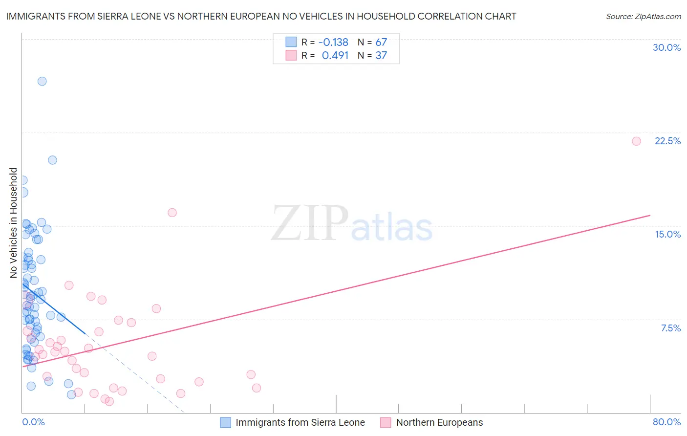 Immigrants from Sierra Leone vs Northern European No Vehicles in Household