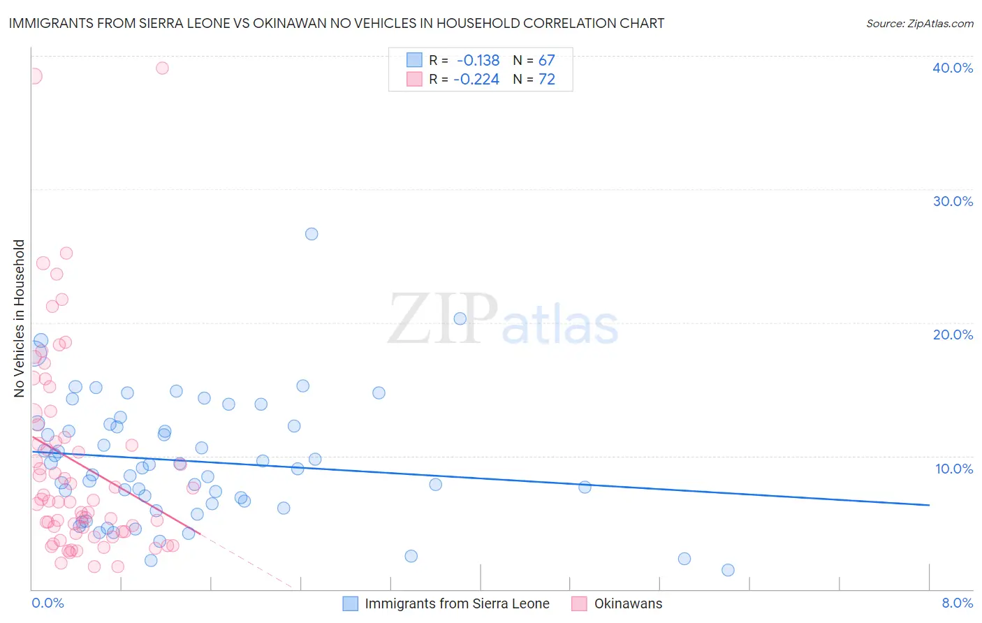 Immigrants from Sierra Leone vs Okinawan No Vehicles in Household