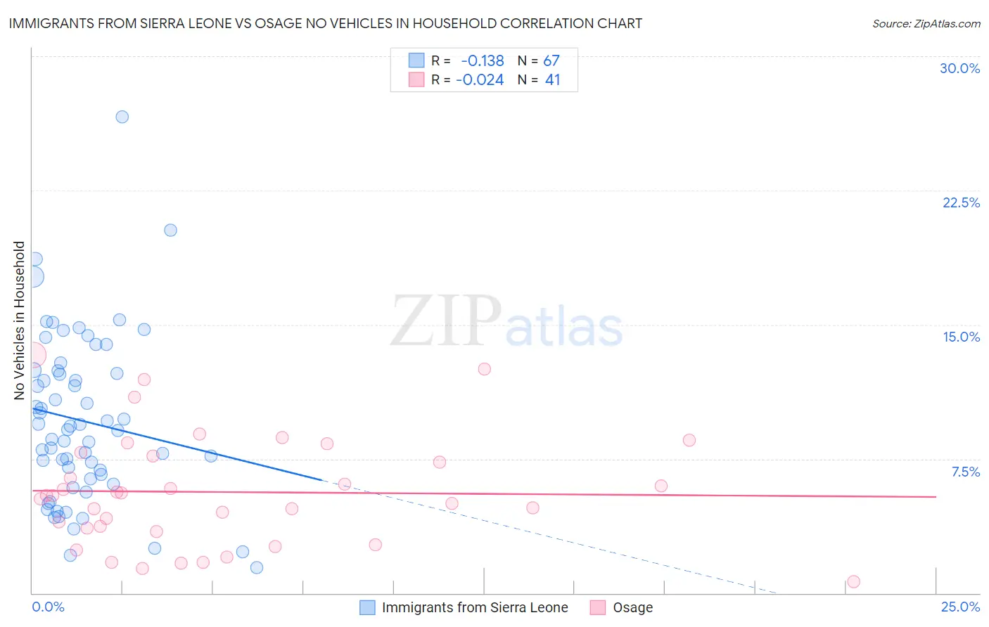 Immigrants from Sierra Leone vs Osage No Vehicles in Household