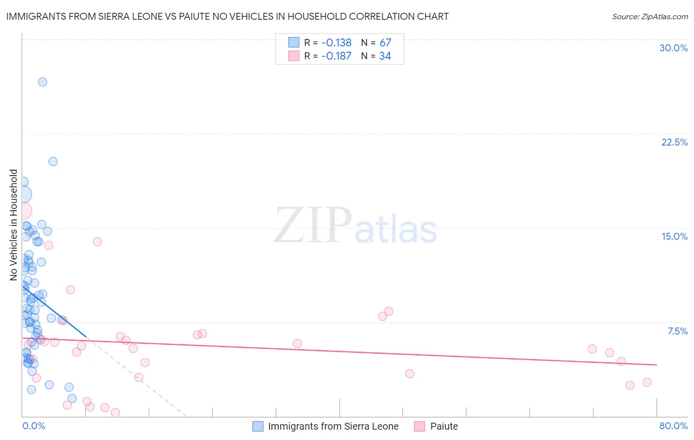 Immigrants from Sierra Leone vs Paiute No Vehicles in Household