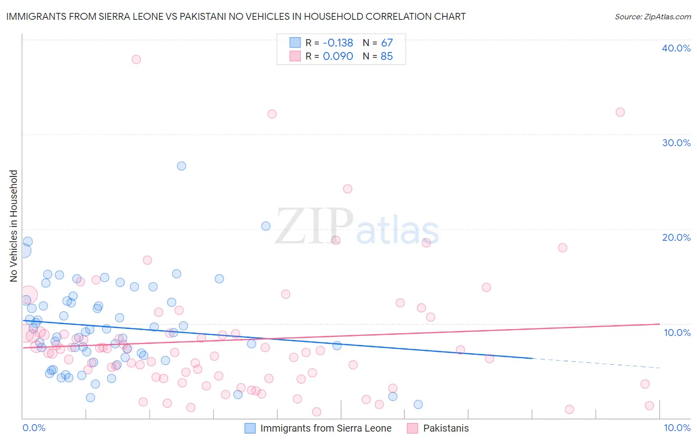 Immigrants from Sierra Leone vs Pakistani No Vehicles in Household