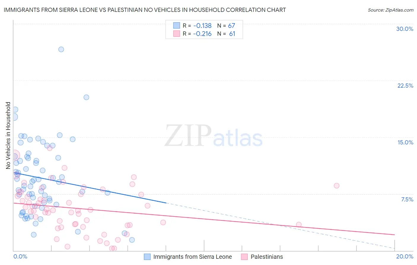 Immigrants from Sierra Leone vs Palestinian No Vehicles in Household