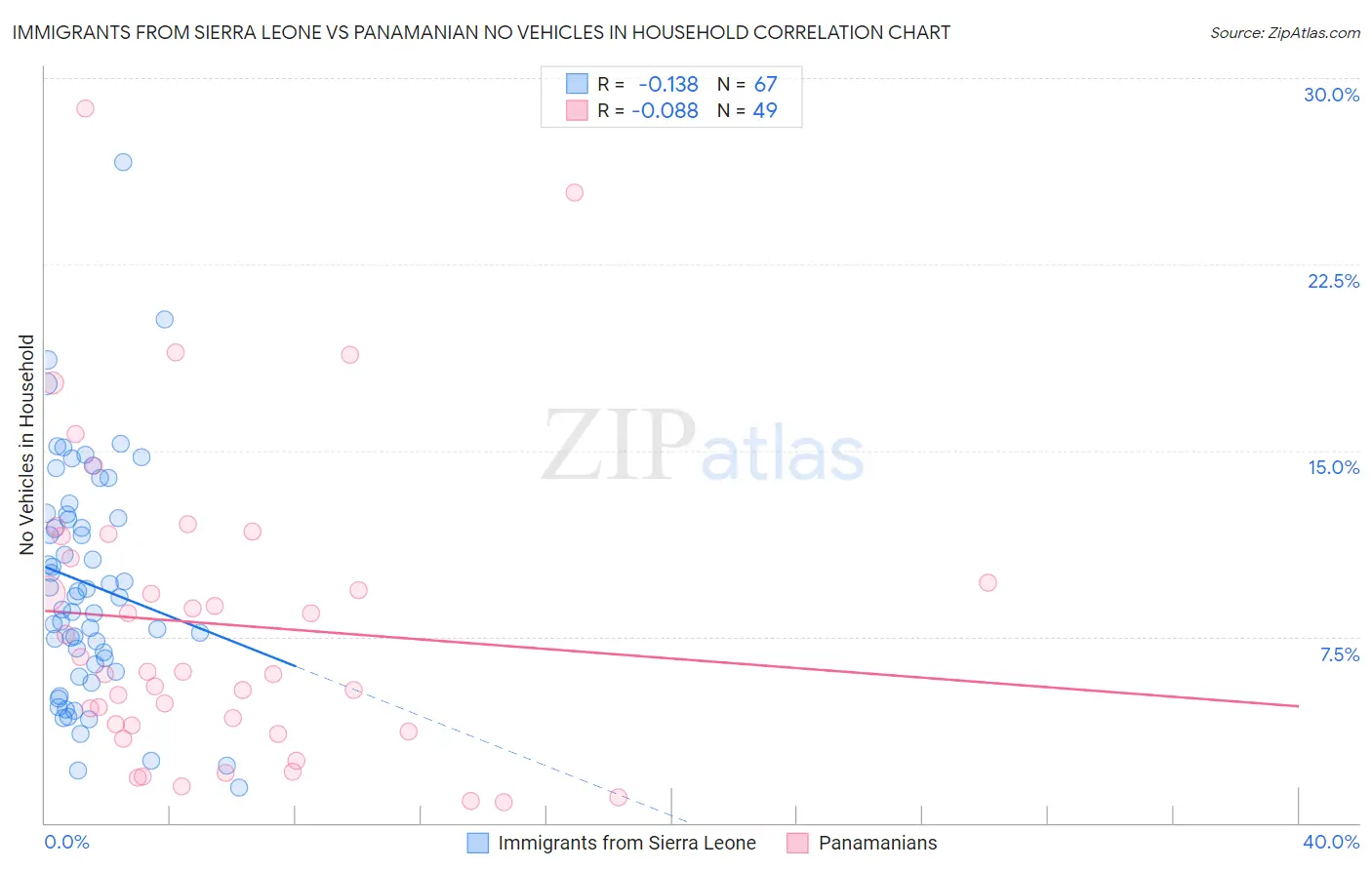 Immigrants from Sierra Leone vs Panamanian No Vehicles in Household