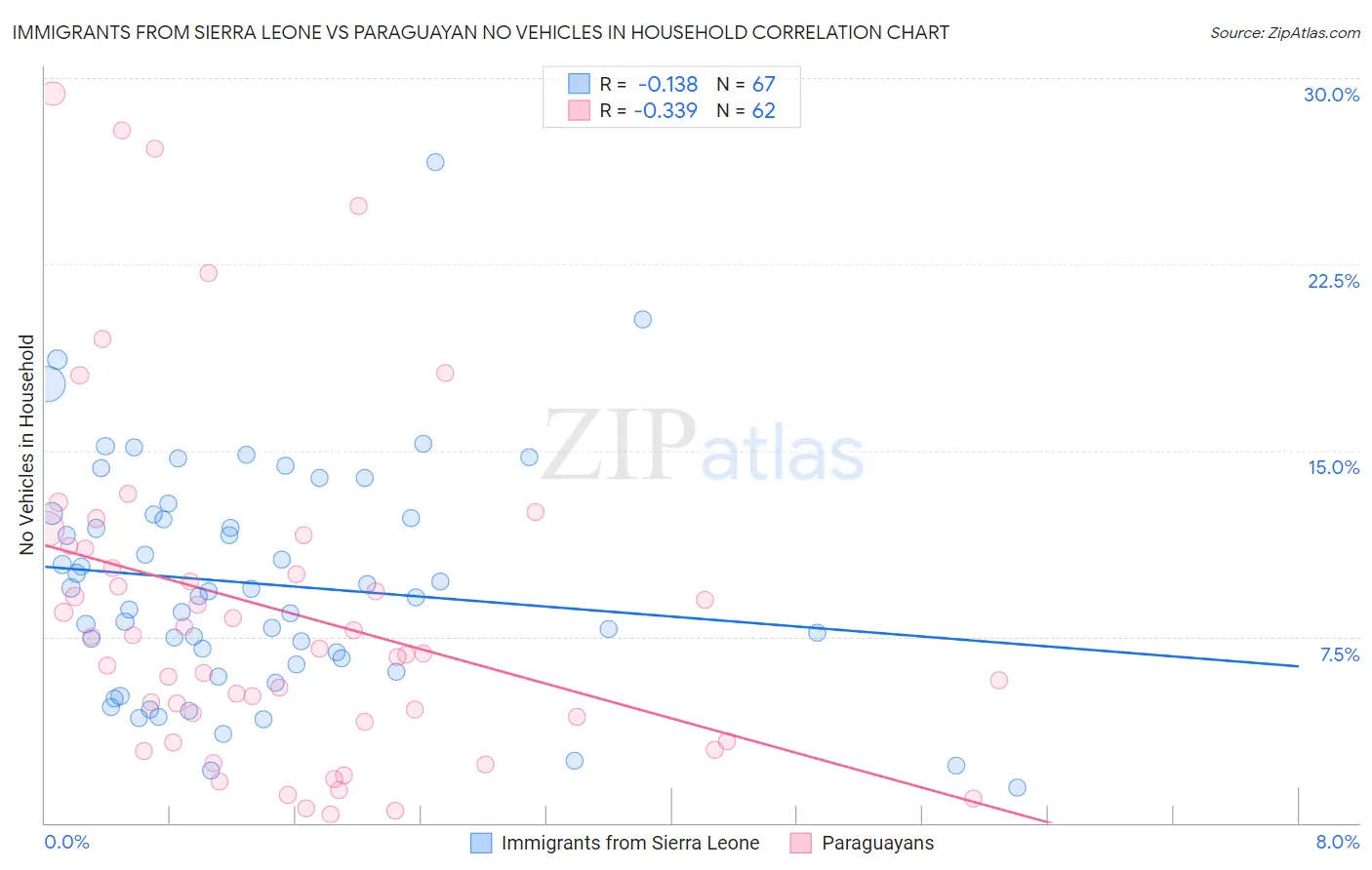 Immigrants from Sierra Leone vs Paraguayan No Vehicles in Household