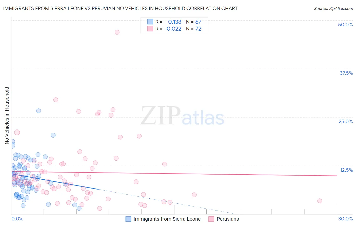Immigrants from Sierra Leone vs Peruvian No Vehicles in Household
