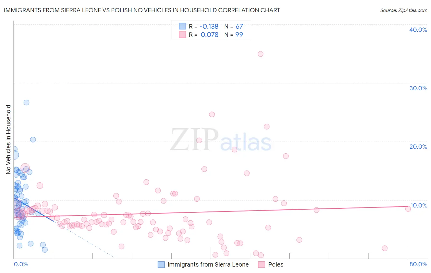 Immigrants from Sierra Leone vs Polish No Vehicles in Household