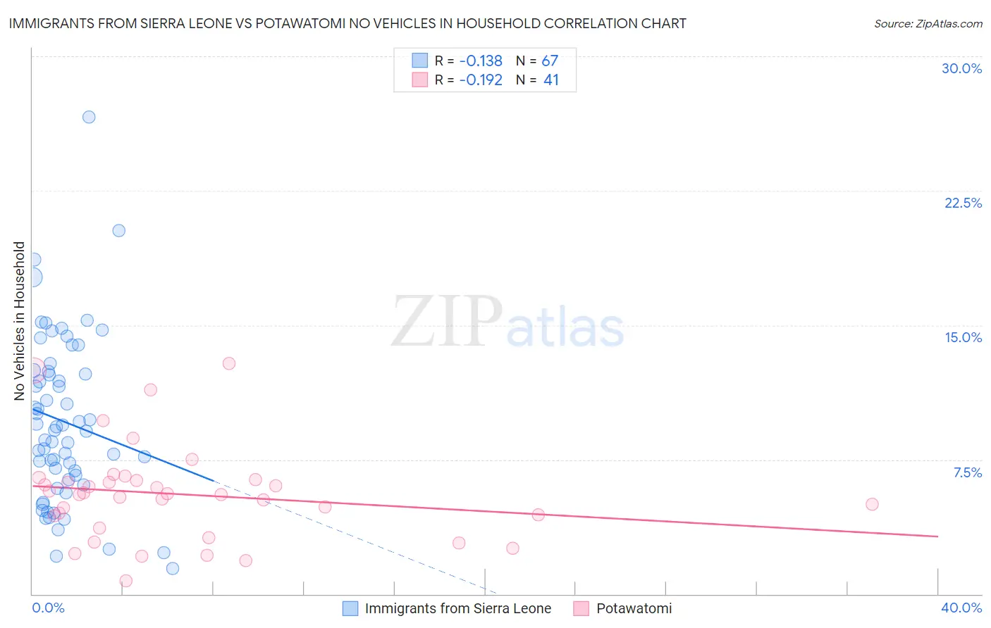 Immigrants from Sierra Leone vs Potawatomi No Vehicles in Household