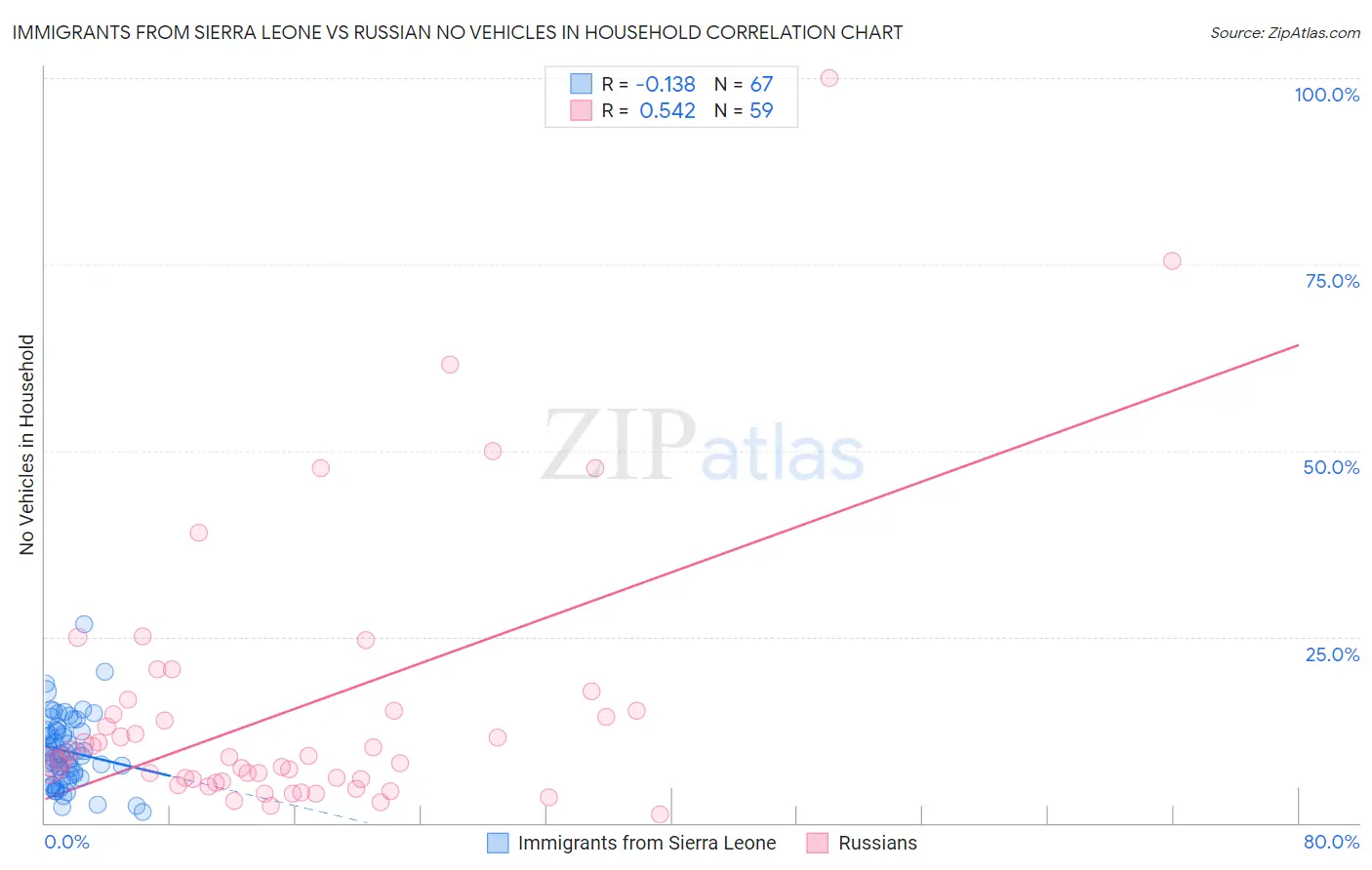 Immigrants from Sierra Leone vs Russian No Vehicles in Household