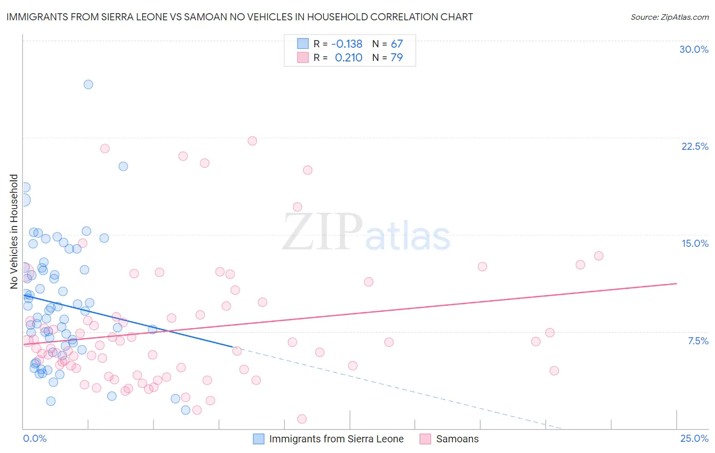 Immigrants from Sierra Leone vs Samoan No Vehicles in Household