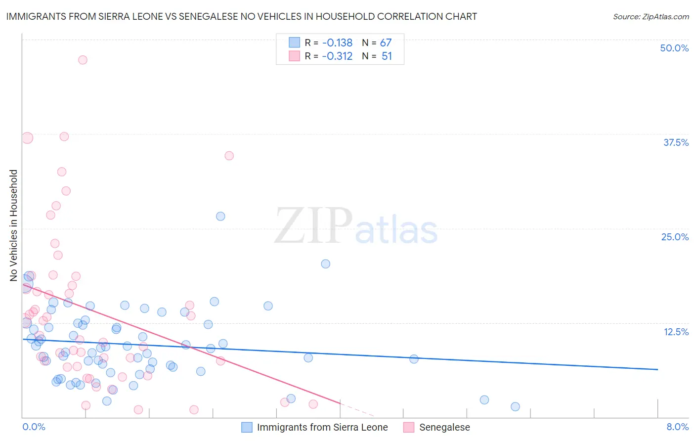 Immigrants from Sierra Leone vs Senegalese No Vehicles in Household