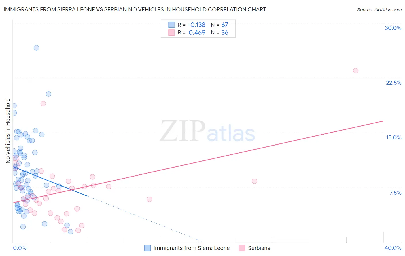 Immigrants from Sierra Leone vs Serbian No Vehicles in Household