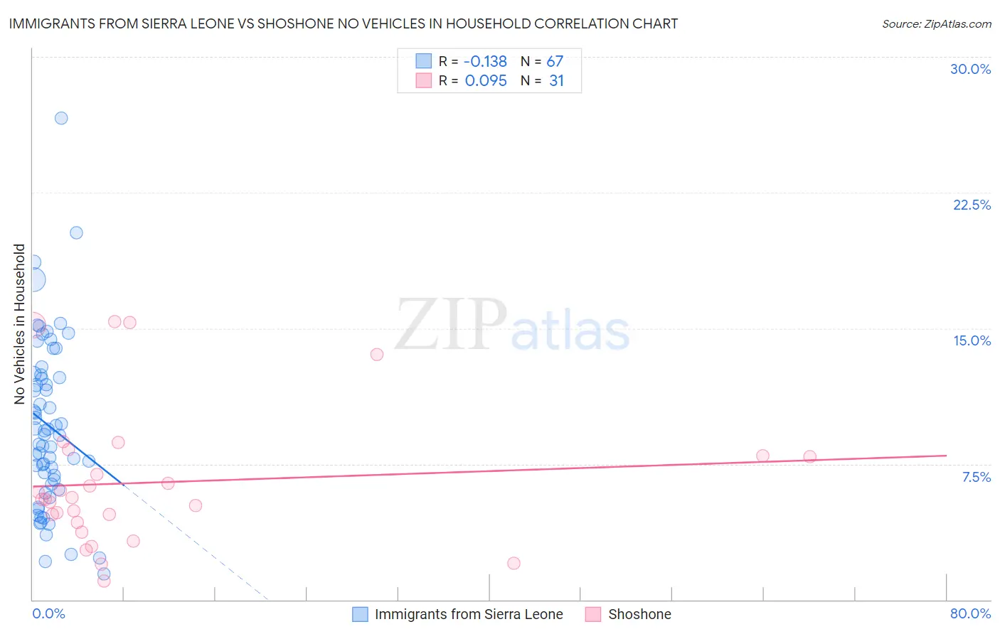 Immigrants from Sierra Leone vs Shoshone No Vehicles in Household