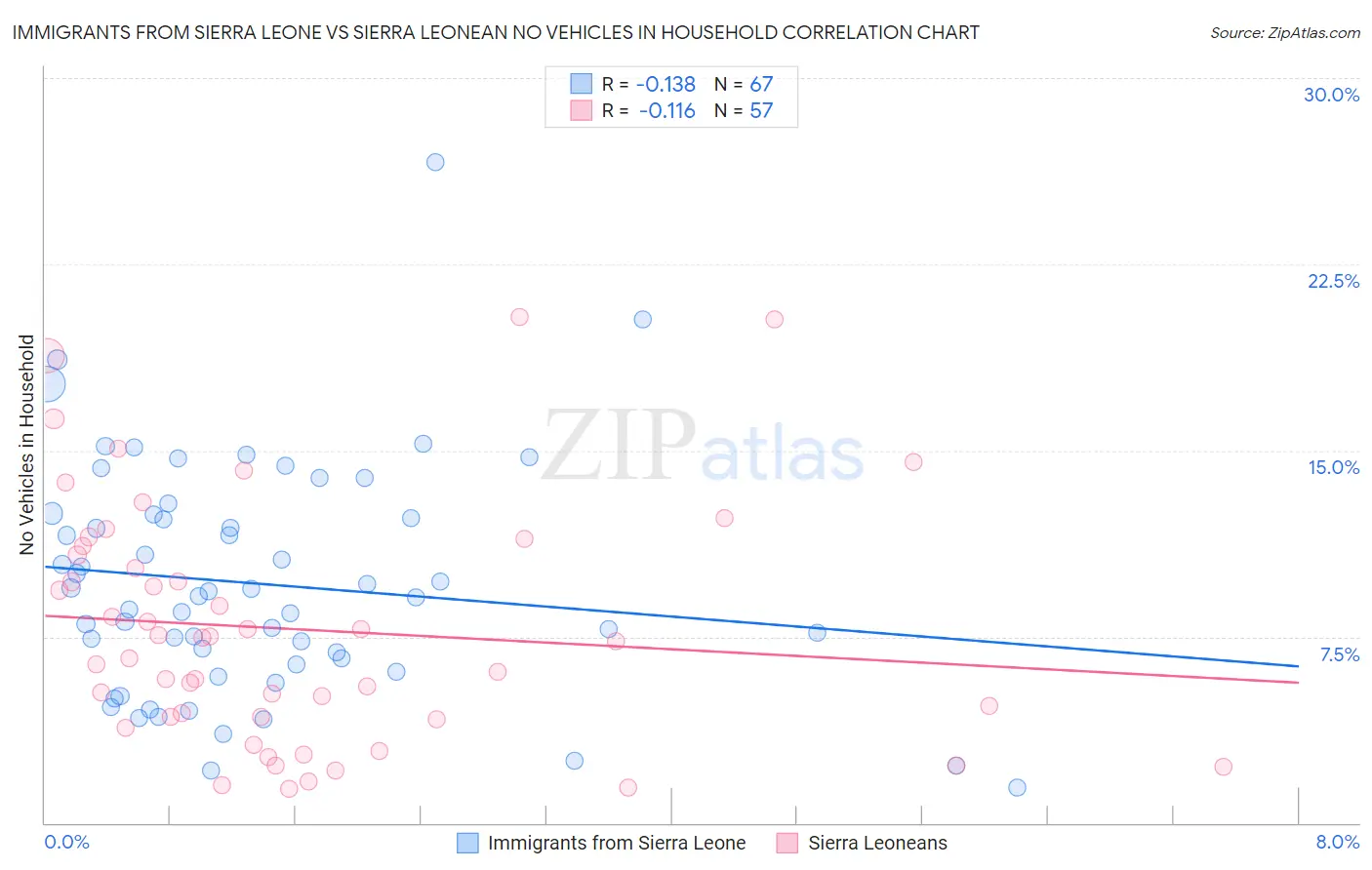 Immigrants from Sierra Leone vs Sierra Leonean No Vehicles in Household
