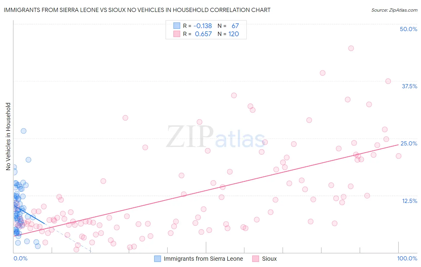 Immigrants from Sierra Leone vs Sioux No Vehicles in Household
