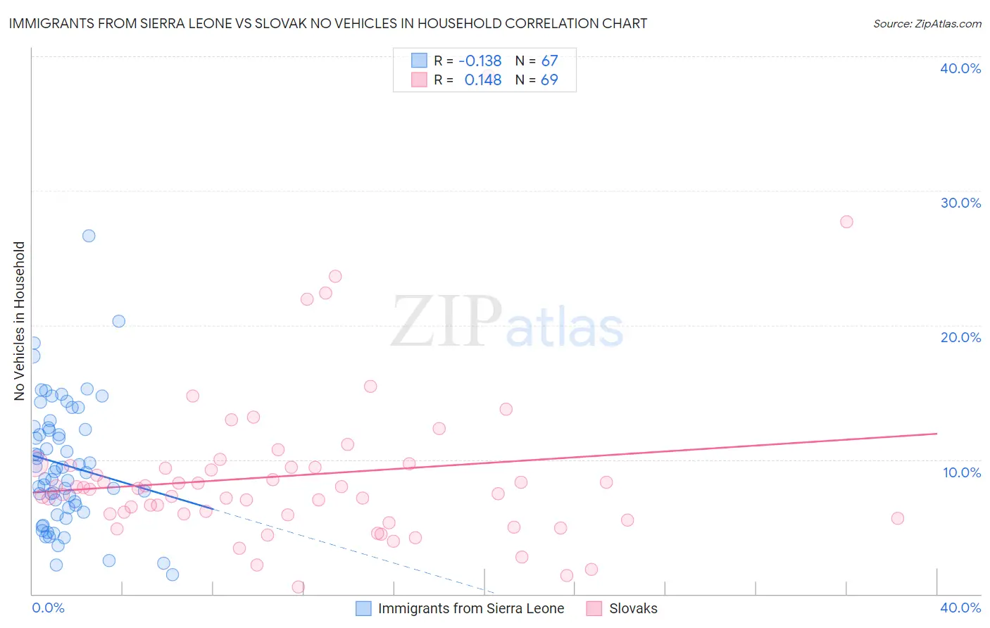Immigrants from Sierra Leone vs Slovak No Vehicles in Household