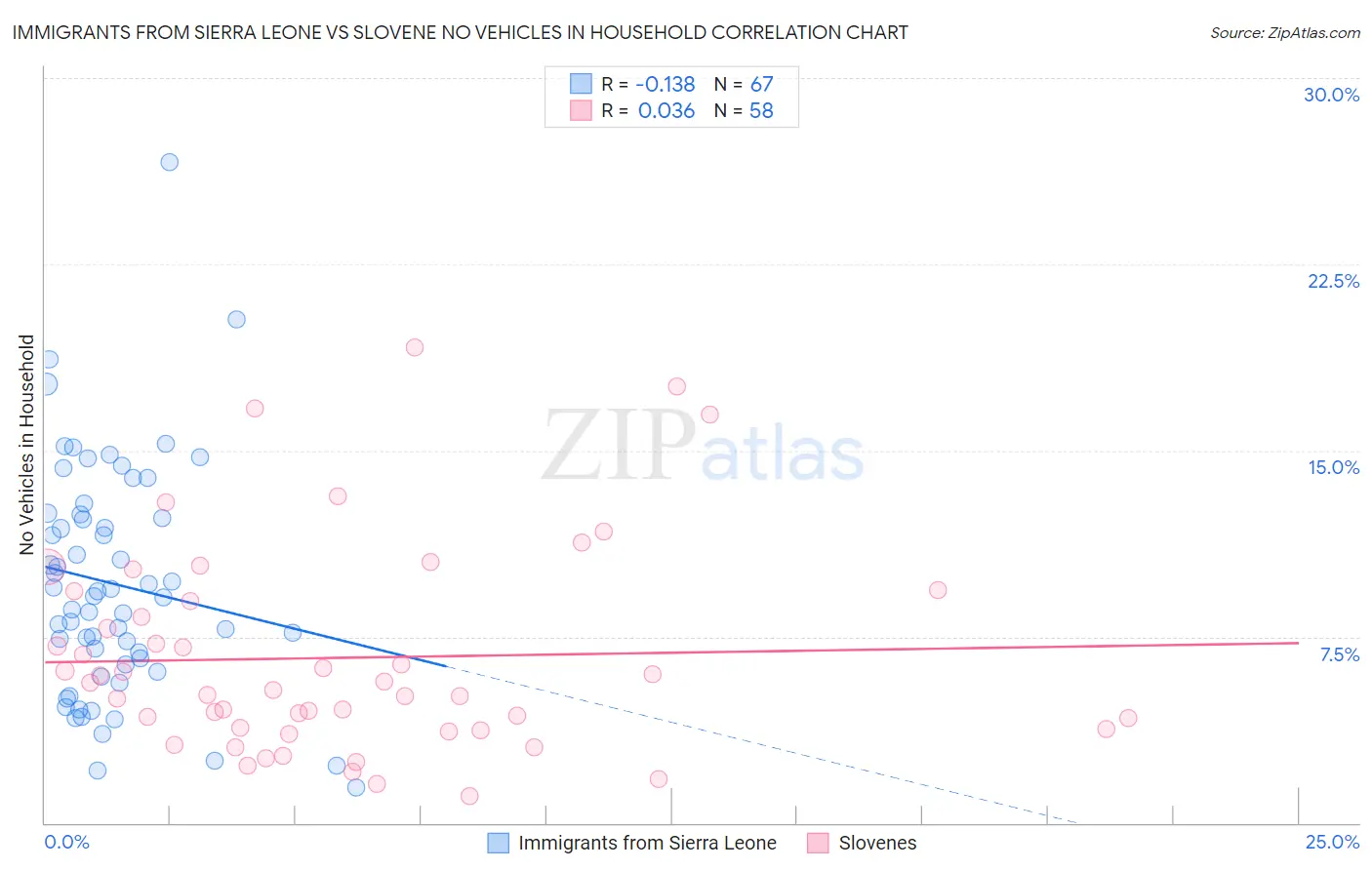 Immigrants from Sierra Leone vs Slovene No Vehicles in Household