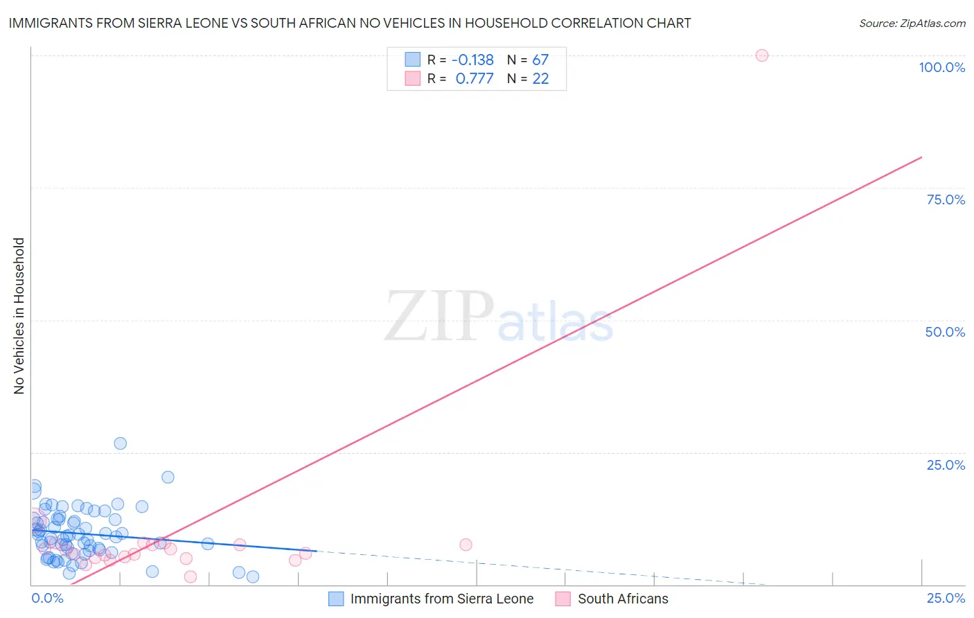 Immigrants from Sierra Leone vs South African No Vehicles in Household