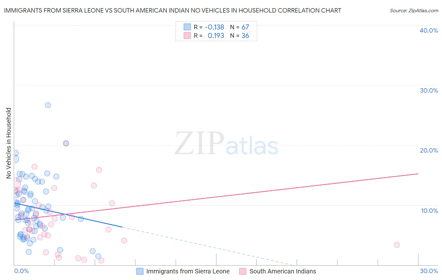 Immigrants from Sierra Leone vs South American Indian No Vehicles in Household
