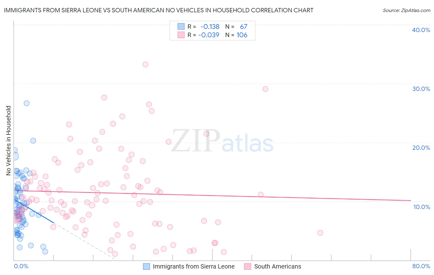 Immigrants from Sierra Leone vs South American No Vehicles in Household