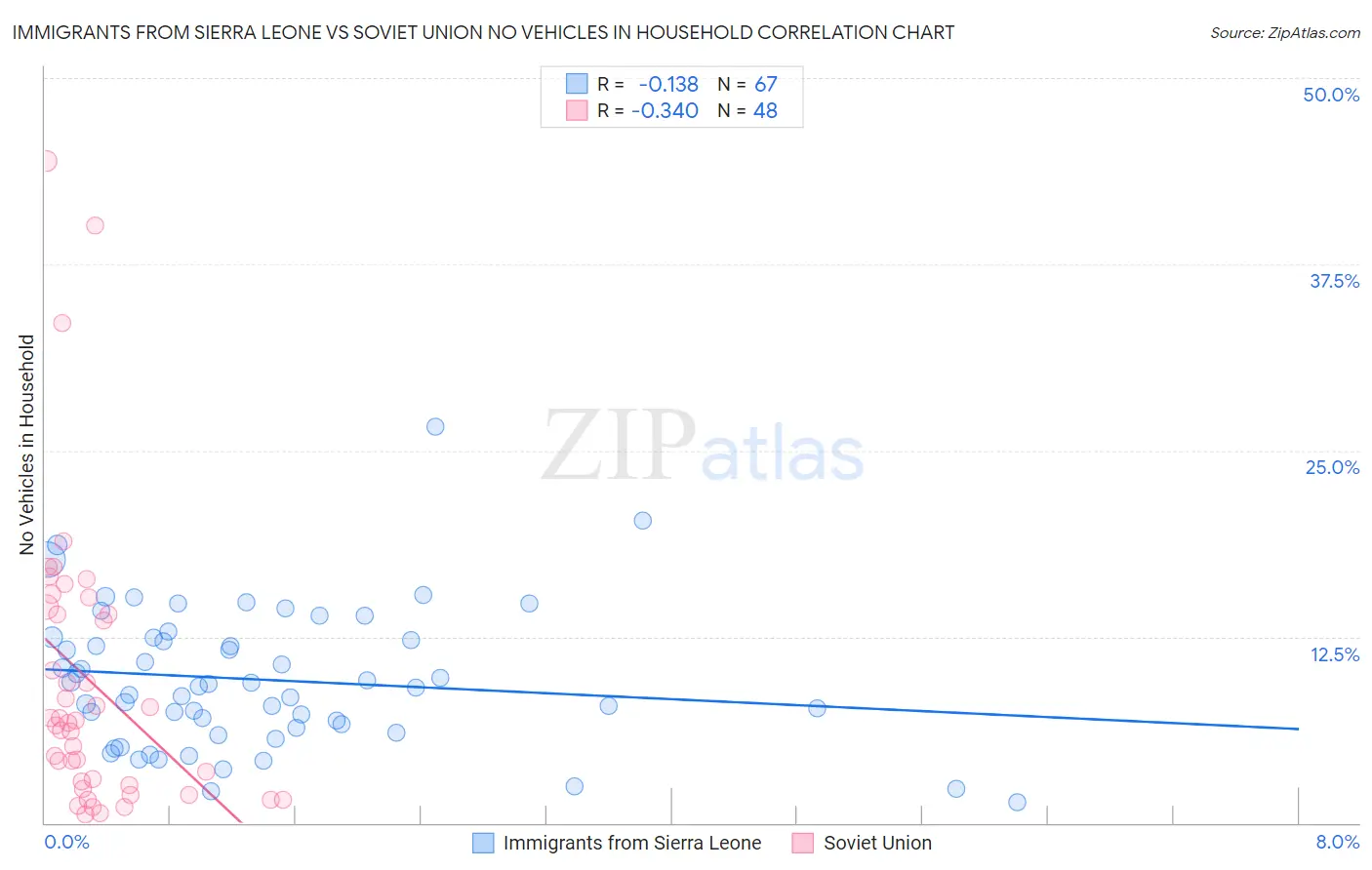 Immigrants from Sierra Leone vs Soviet Union No Vehicles in Household