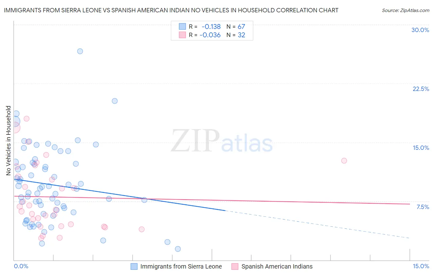 Immigrants from Sierra Leone vs Spanish American Indian No Vehicles in Household