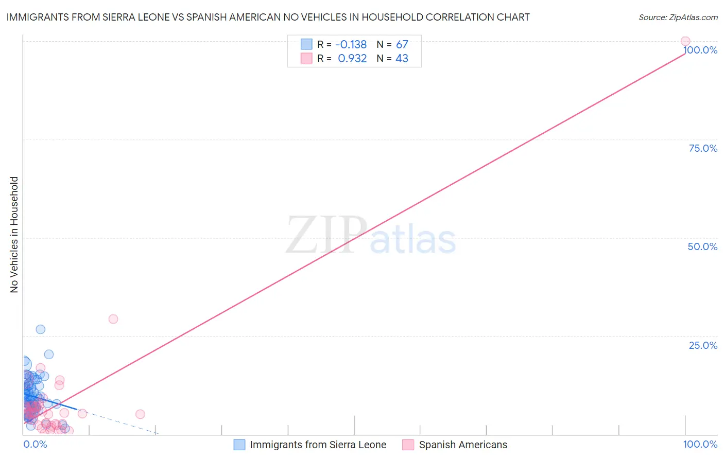 Immigrants from Sierra Leone vs Spanish American No Vehicles in Household
