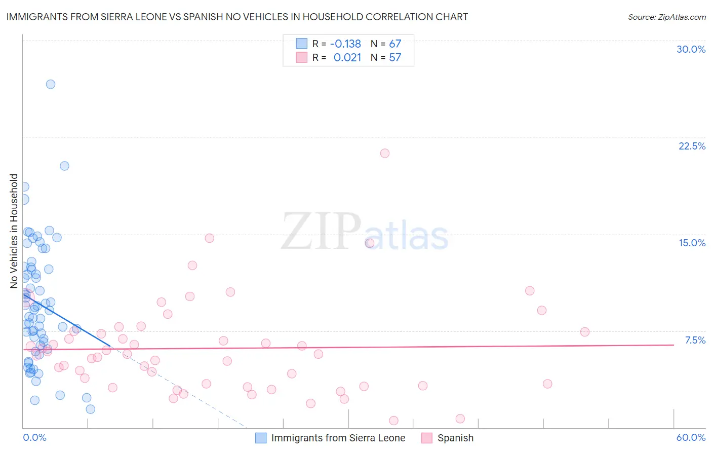 Immigrants from Sierra Leone vs Spanish No Vehicles in Household