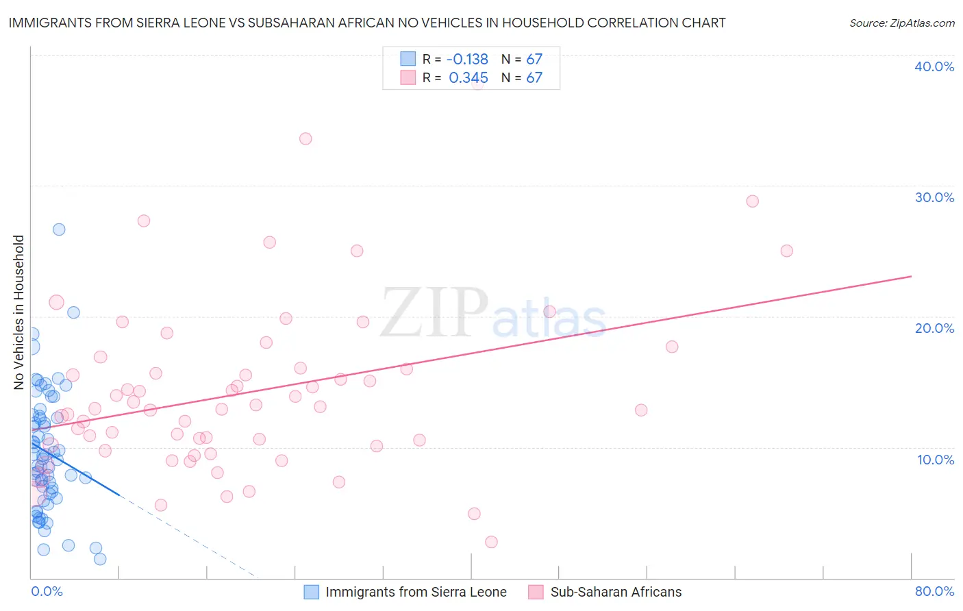 Immigrants from Sierra Leone vs Subsaharan African No Vehicles in Household