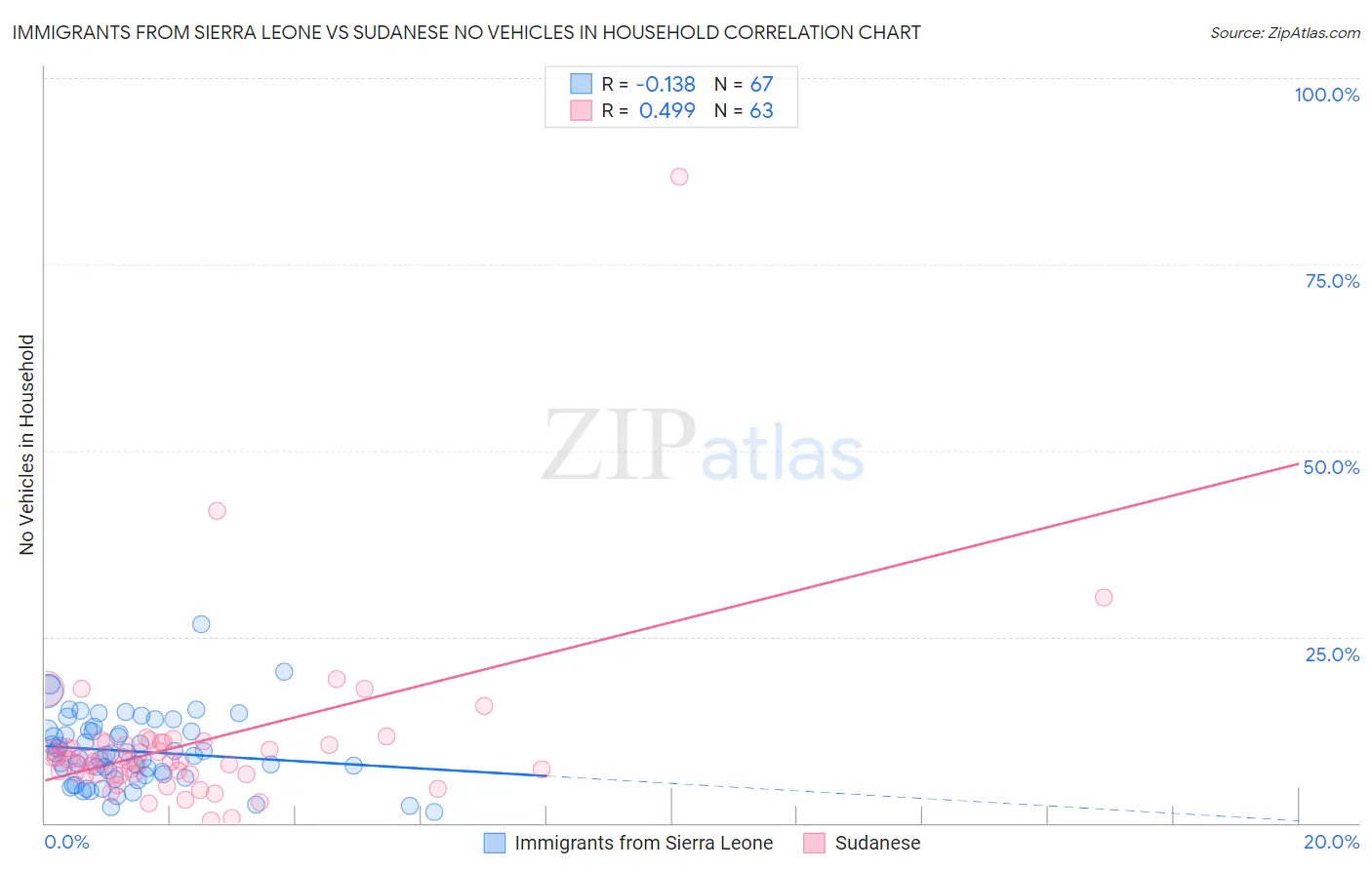 Immigrants from Sierra Leone vs Sudanese No Vehicles in Household