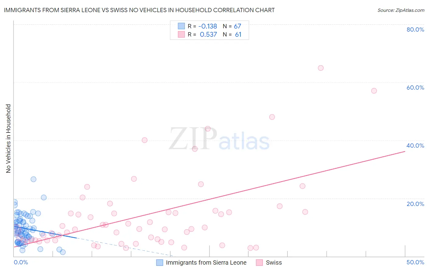 Immigrants from Sierra Leone vs Swiss No Vehicles in Household