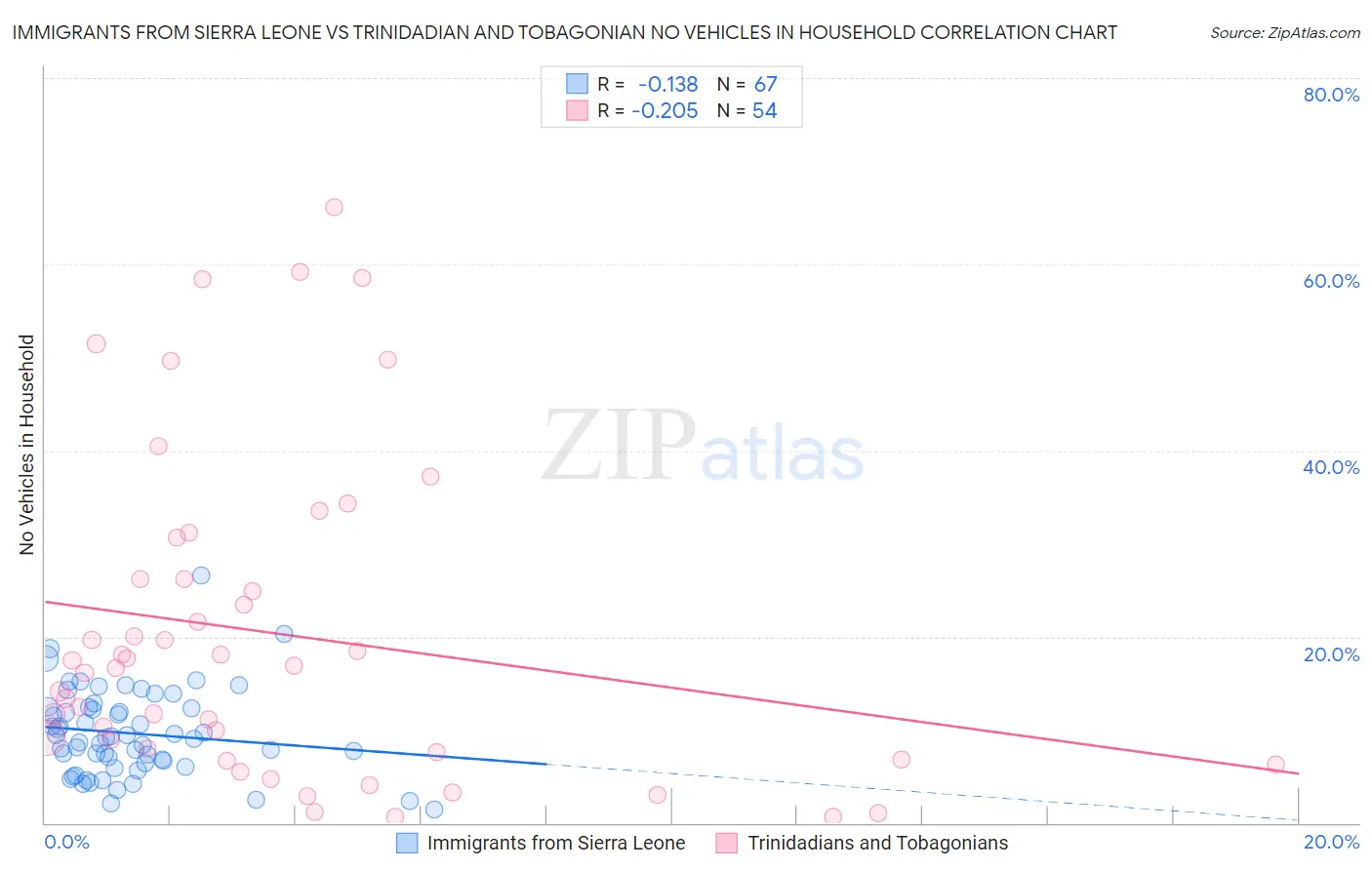Immigrants from Sierra Leone vs Trinidadian and Tobagonian No Vehicles in Household