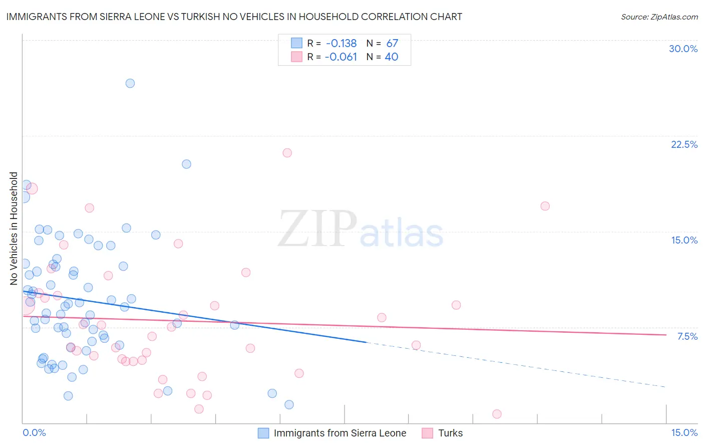 Immigrants from Sierra Leone vs Turkish No Vehicles in Household