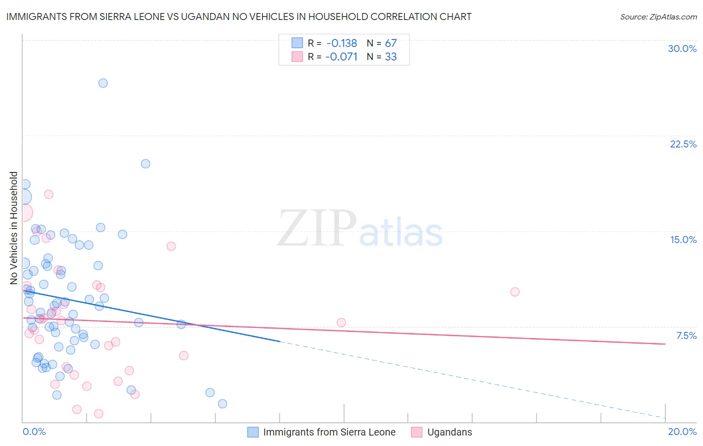 Immigrants from Sierra Leone vs Ugandan No Vehicles in Household