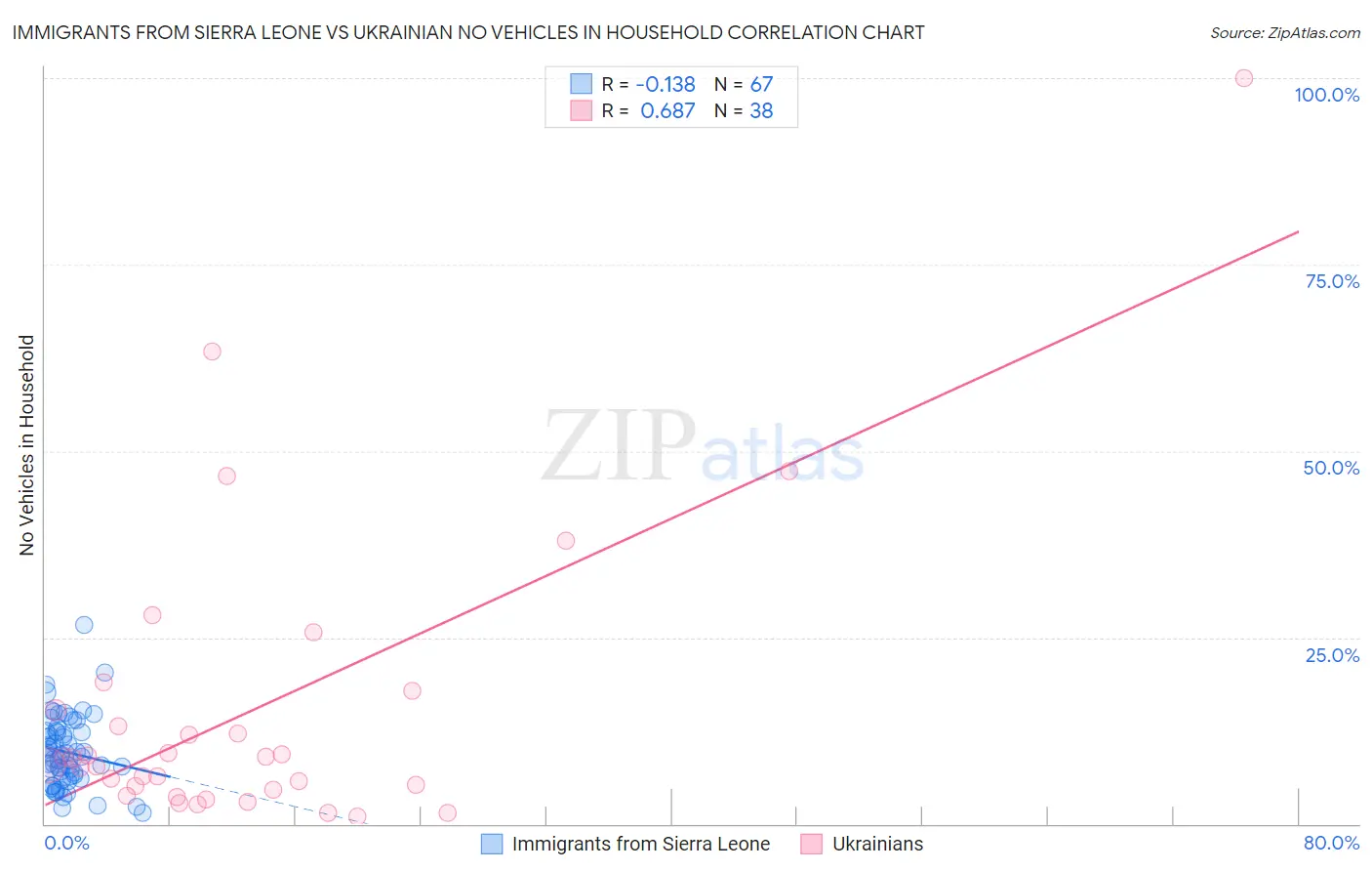 Immigrants from Sierra Leone vs Ukrainian No Vehicles in Household