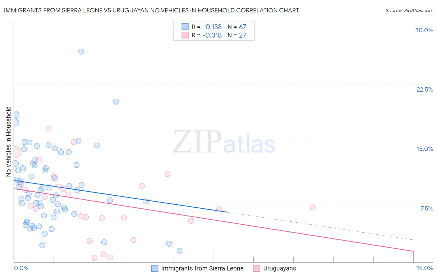 Immigrants from Sierra Leone vs Uruguayan No Vehicles in Household