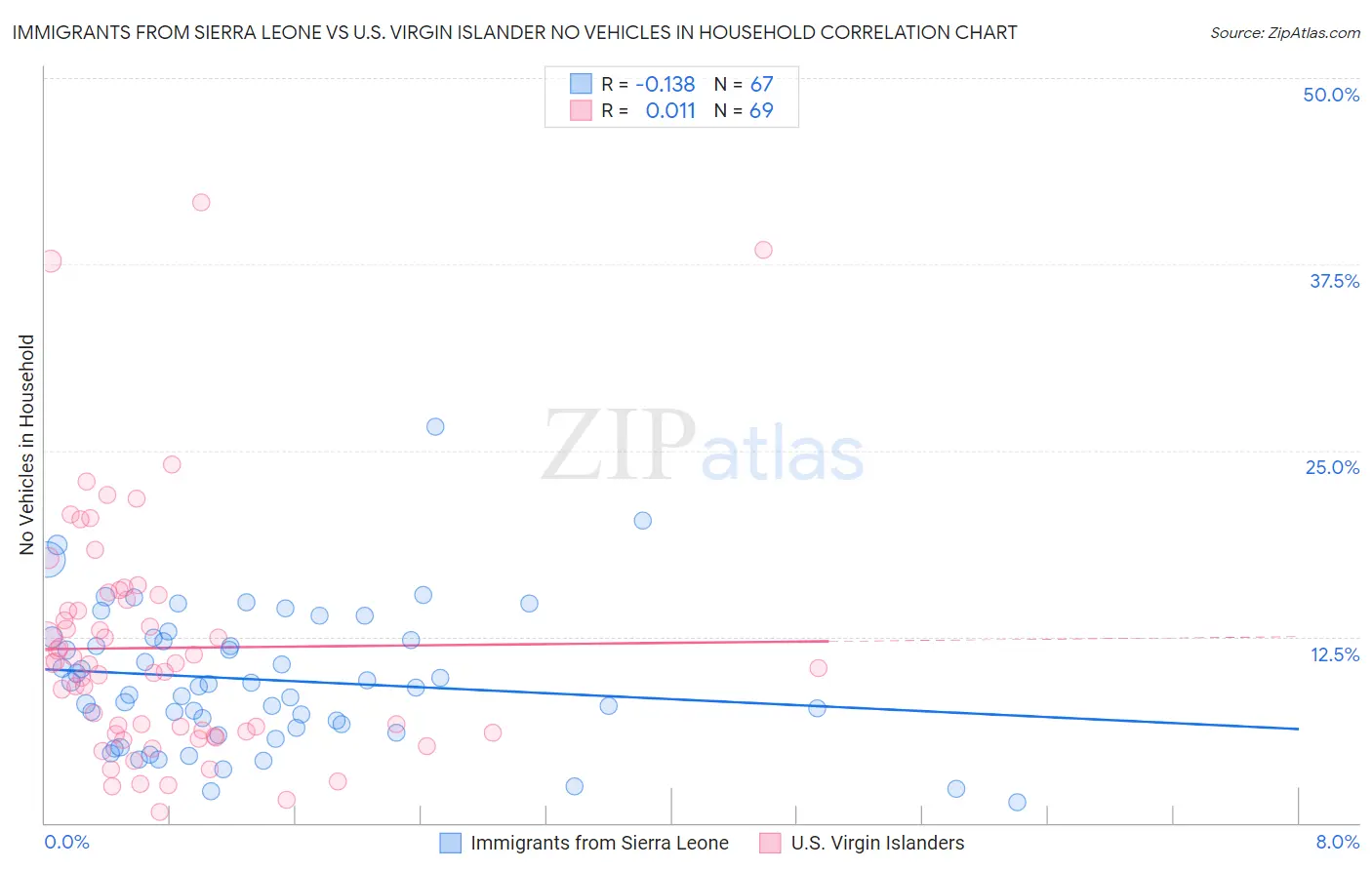Immigrants from Sierra Leone vs U.S. Virgin Islander No Vehicles in Household