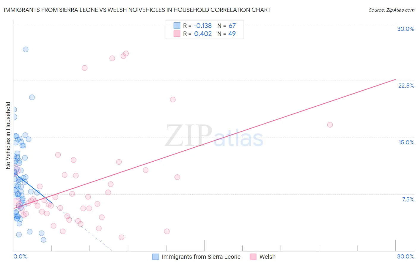 Immigrants from Sierra Leone vs Welsh No Vehicles in Household