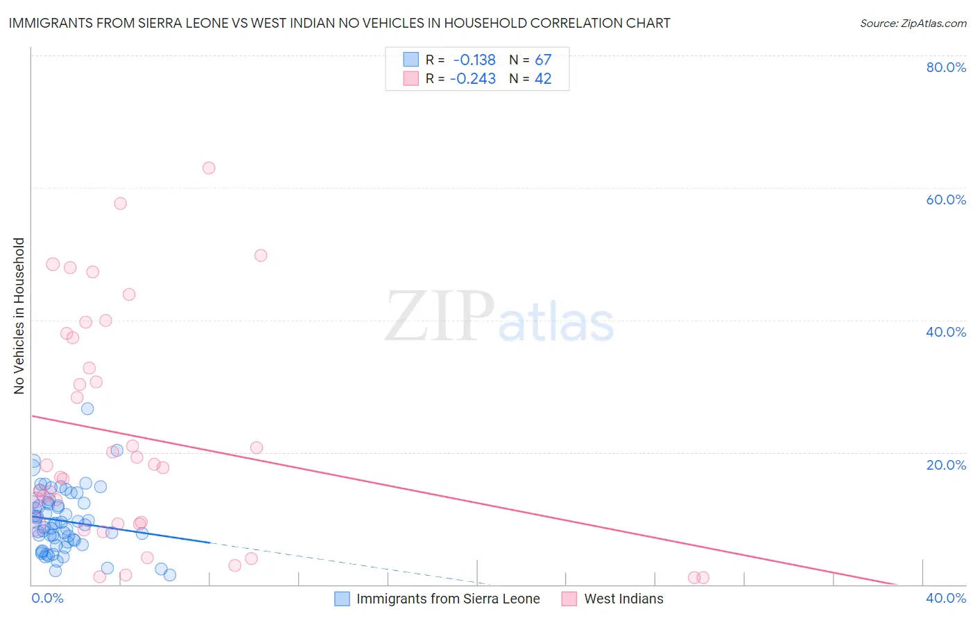 Immigrants from Sierra Leone vs West Indian No Vehicles in Household