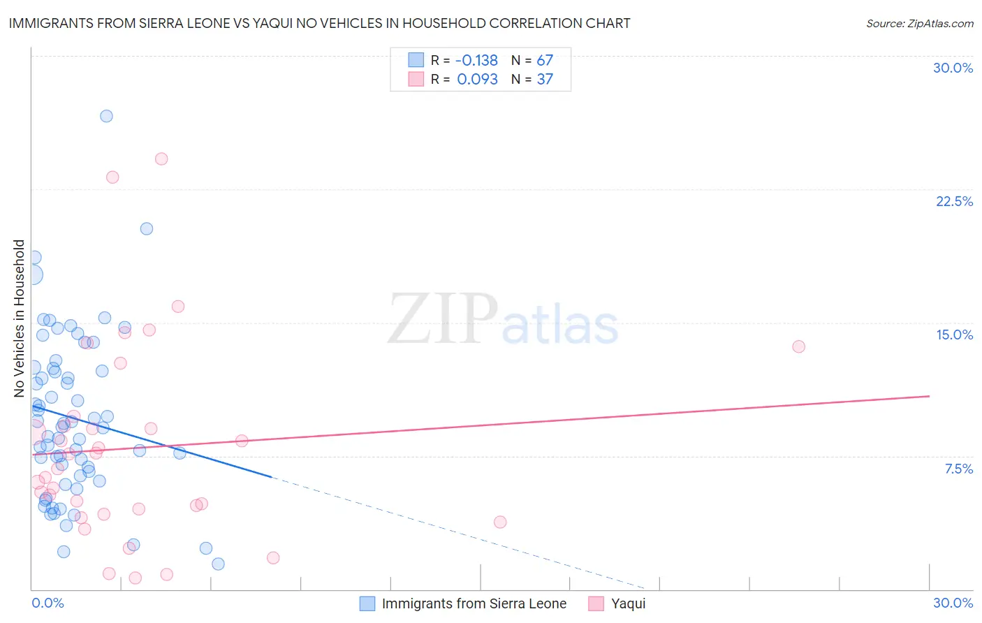 Immigrants from Sierra Leone vs Yaqui No Vehicles in Household