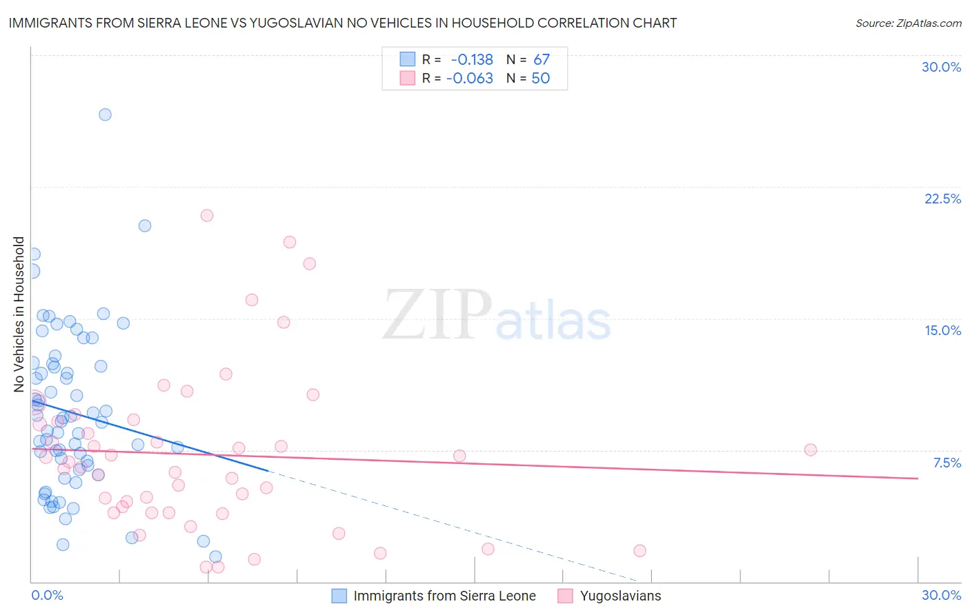 Immigrants from Sierra Leone vs Yugoslavian No Vehicles in Household