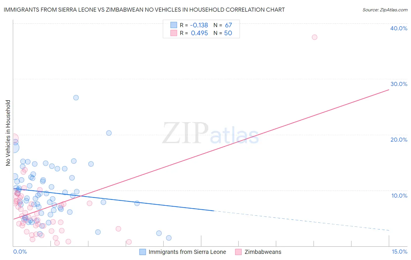Immigrants from Sierra Leone vs Zimbabwean No Vehicles in Household