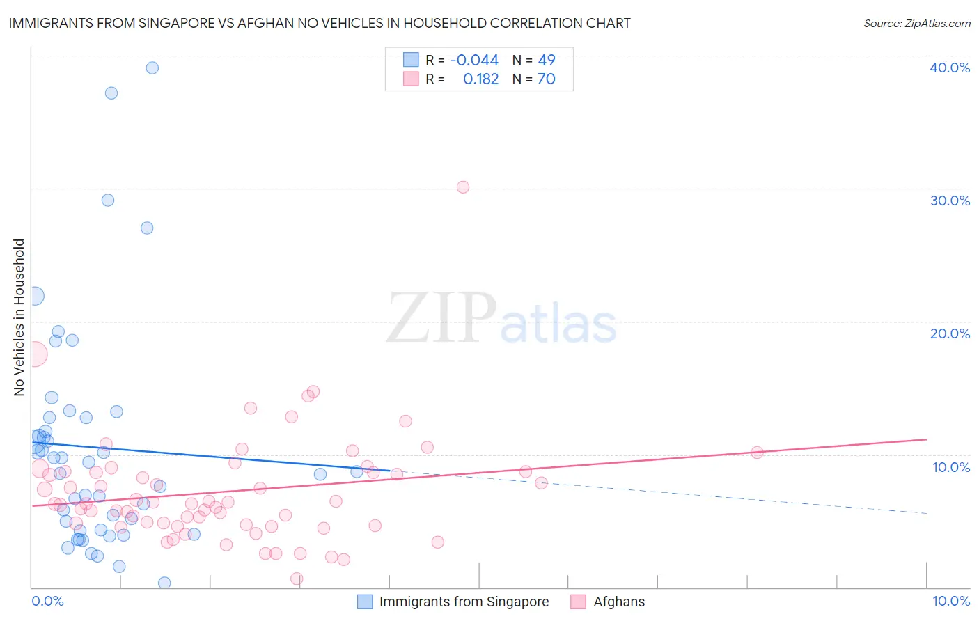 Immigrants from Singapore vs Afghan No Vehicles in Household