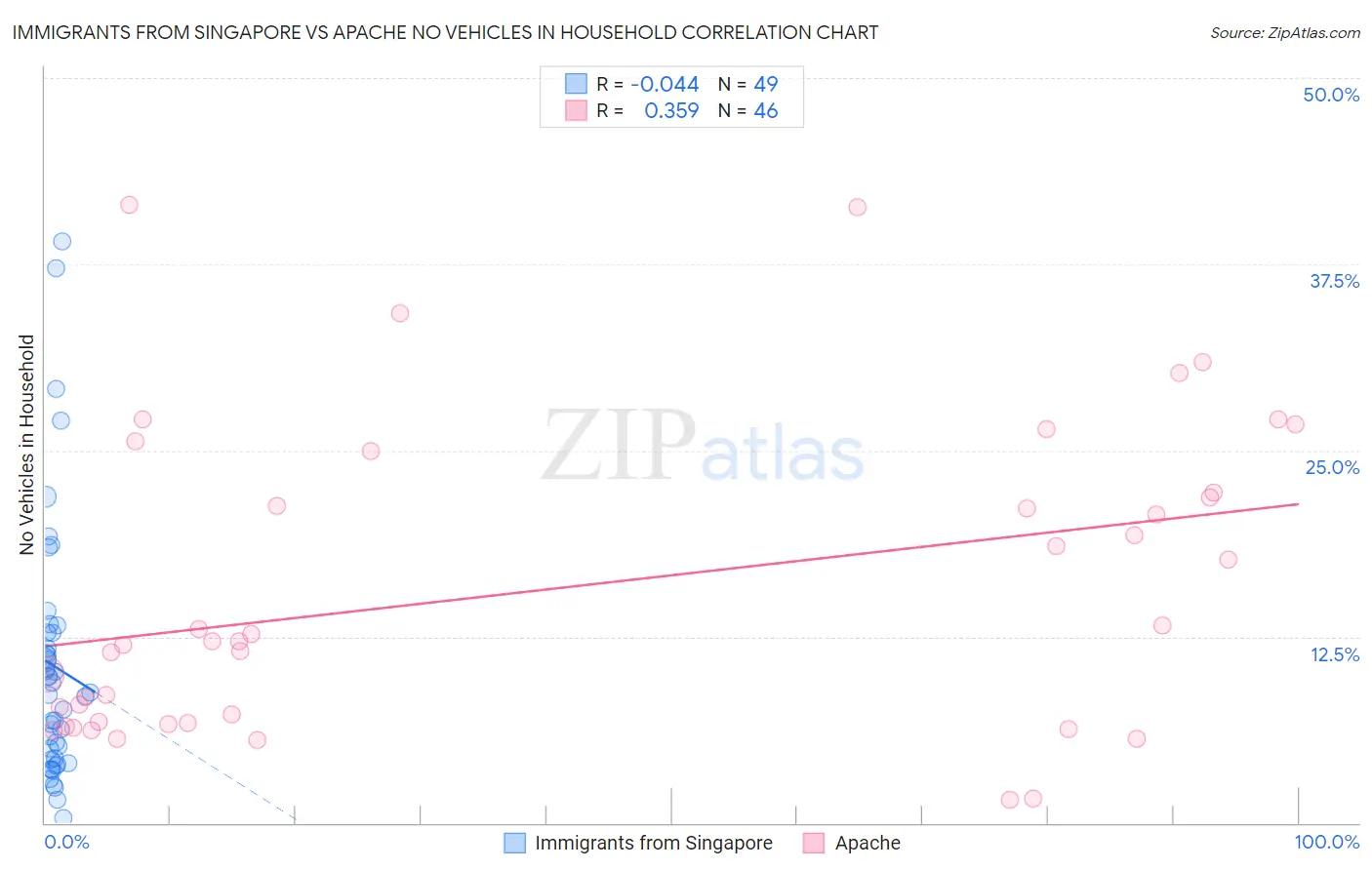 Immigrants from Singapore vs Apache No Vehicles in Household
