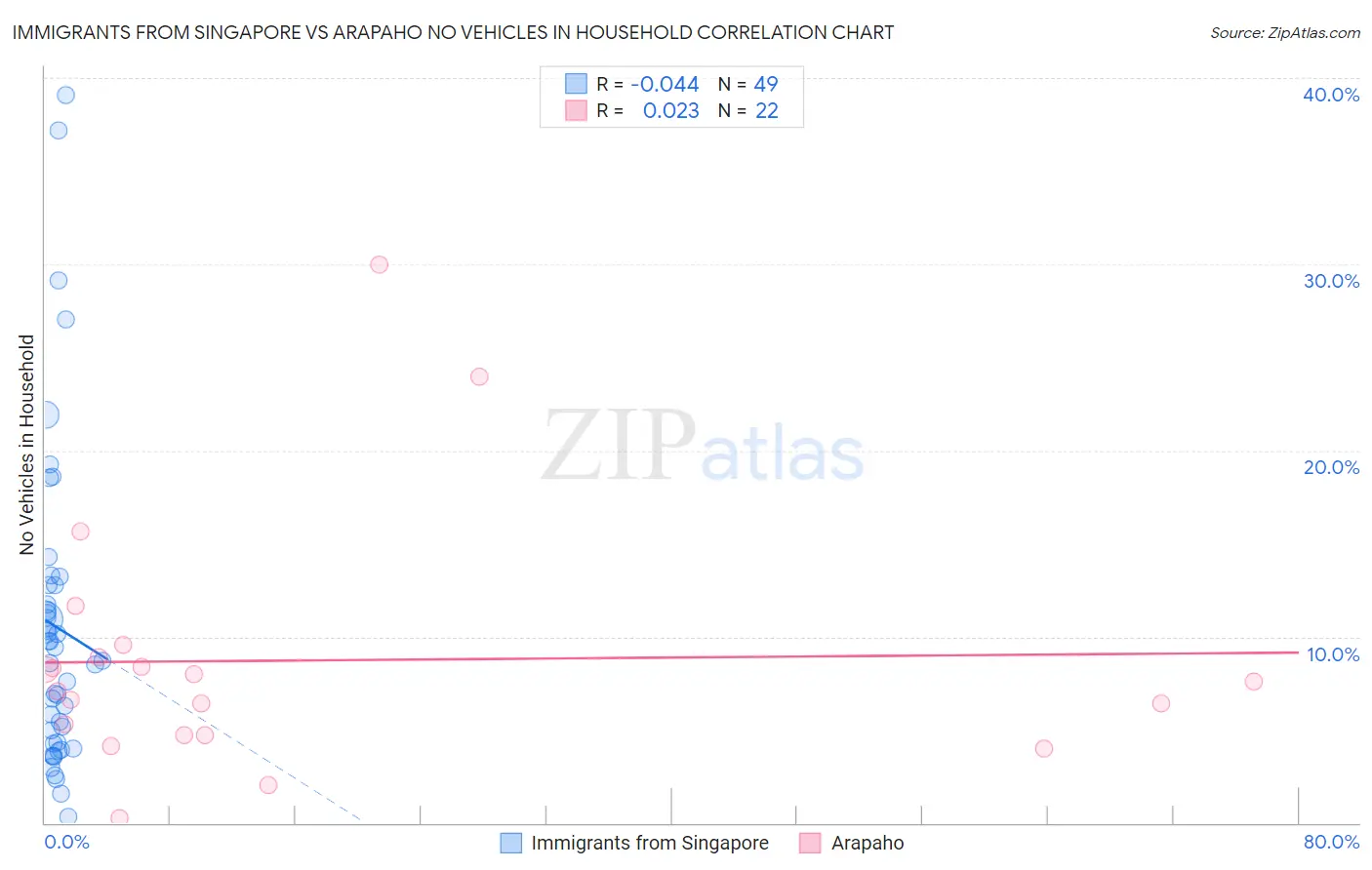 Immigrants from Singapore vs Arapaho No Vehicles in Household
