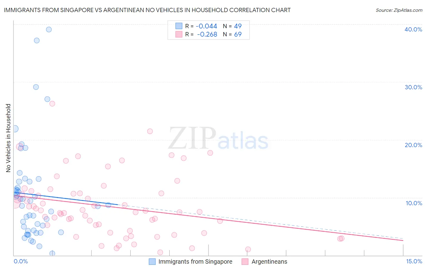 Immigrants from Singapore vs Argentinean No Vehicles in Household