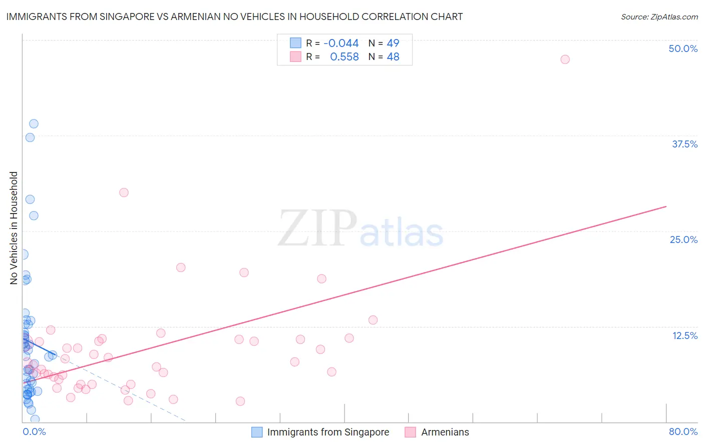 Immigrants from Singapore vs Armenian No Vehicles in Household