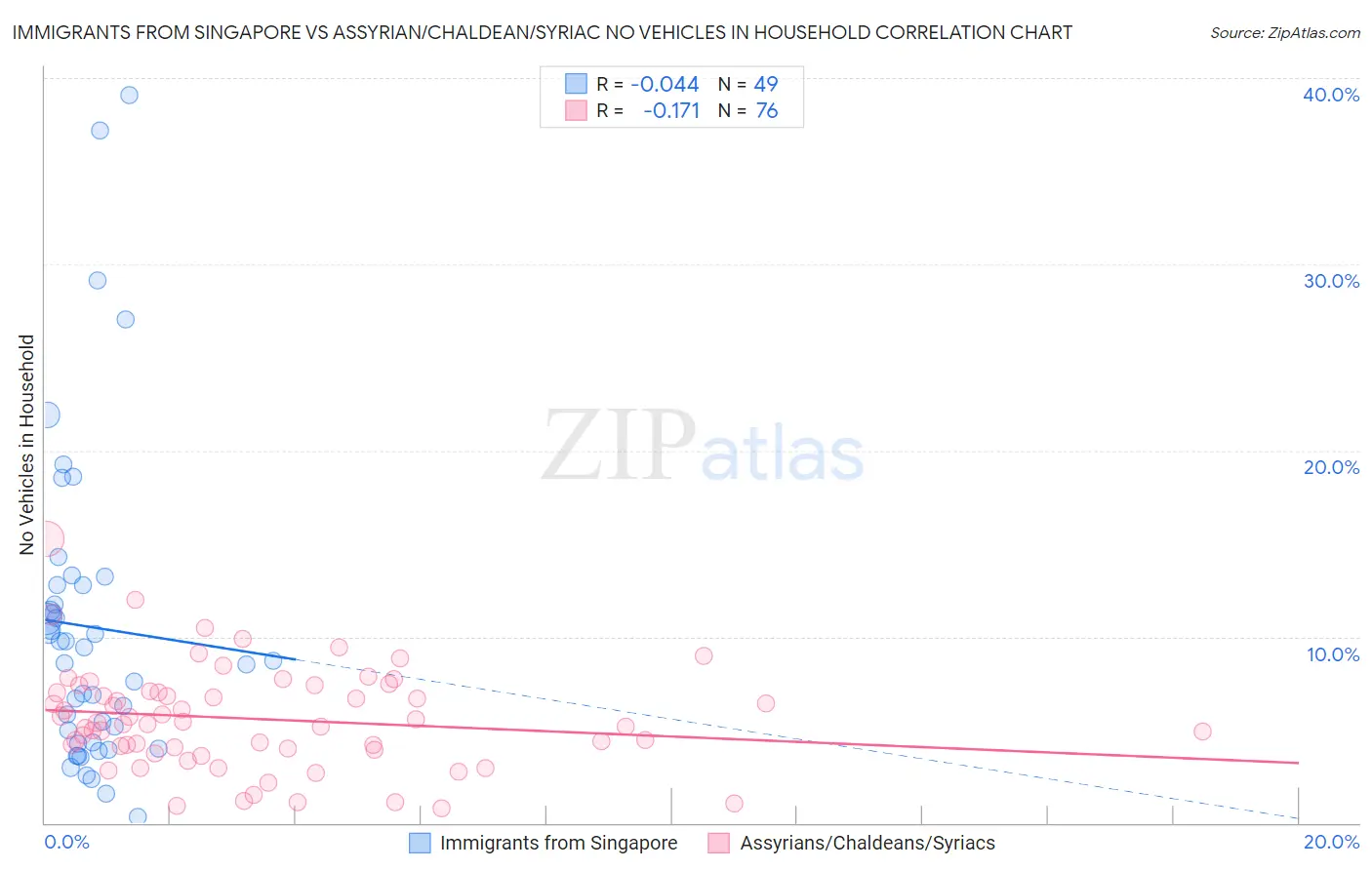 Immigrants from Singapore vs Assyrian/Chaldean/Syriac No Vehicles in Household